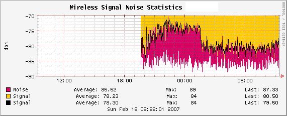 Statistik - Drahtlos - Wireless Signal Noise Statistics